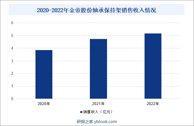 2020-2022年金帝股份轴承保持架销售收入情况