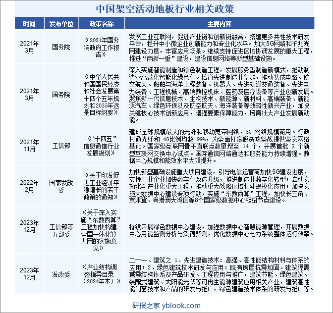 中国架空活动地板行业相关政策
