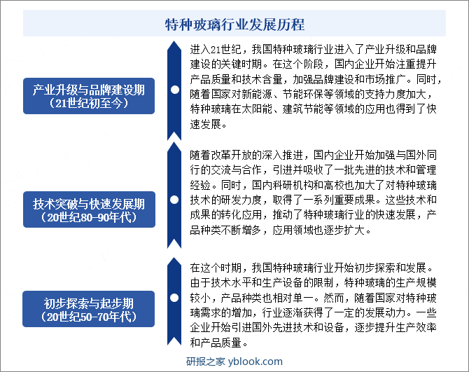 特种玻璃行业发展历程