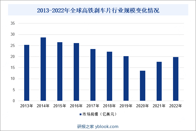 2013-2022年全球高铁刹车片行业规模变化情况