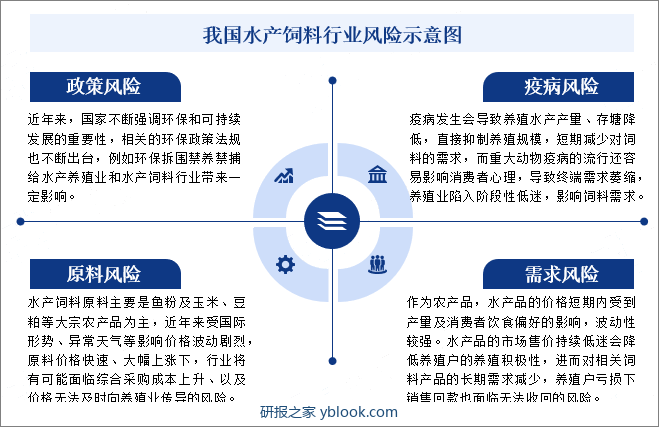 我国水产饲料行业风险示意图