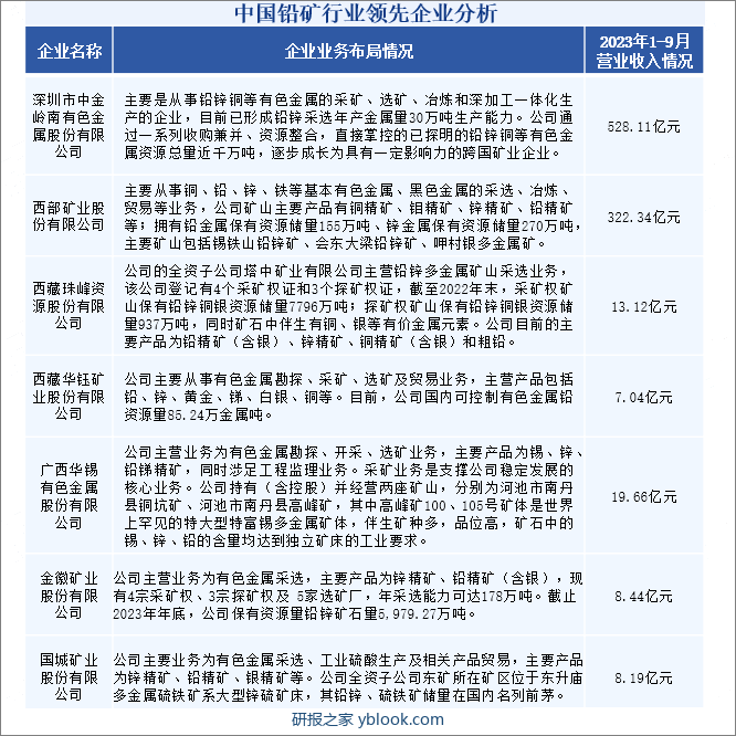 中国铅矿行业领先企业分析