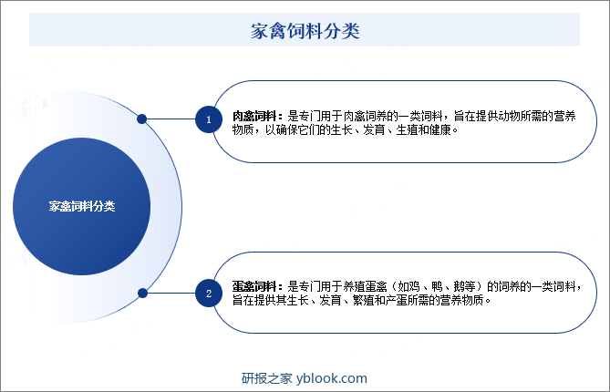 家禽饲料分类