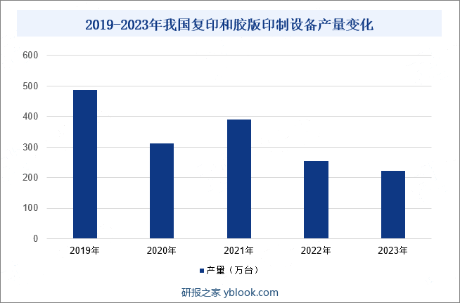 2019-2023年我国复印和胶版印制设备产量变化