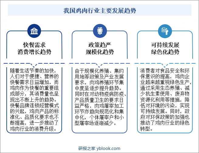 我国鸡肉行业主要发展趋势