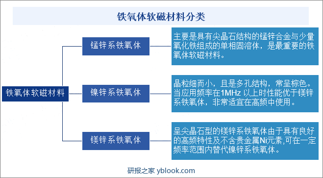 铁氧体软磁材料分类