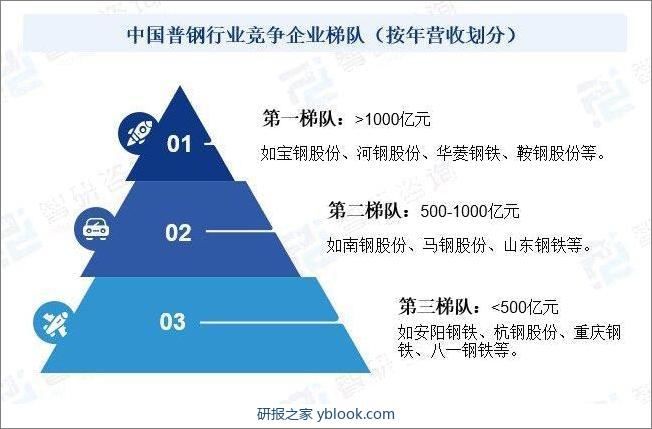 中国普钢行业竞争企业梯队（按年营收划分）