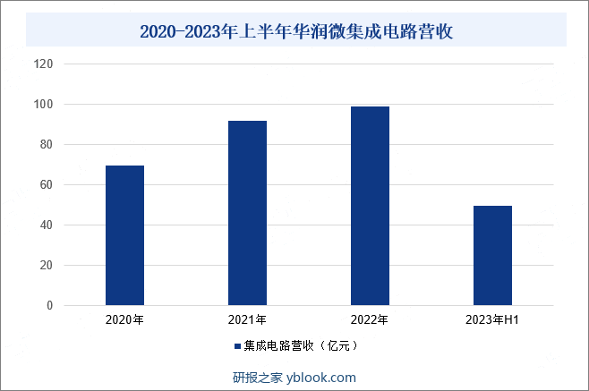 2020-2023年上半年华润微集成电路营收