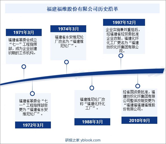 福建福维股份有限公司发展历程