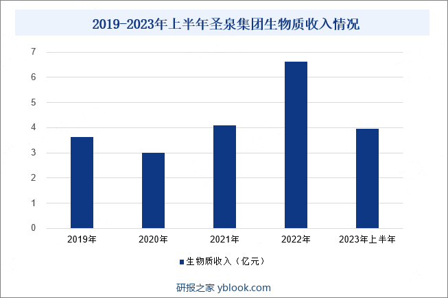 2019-2023年上半年圣泉集团生物质收入情况