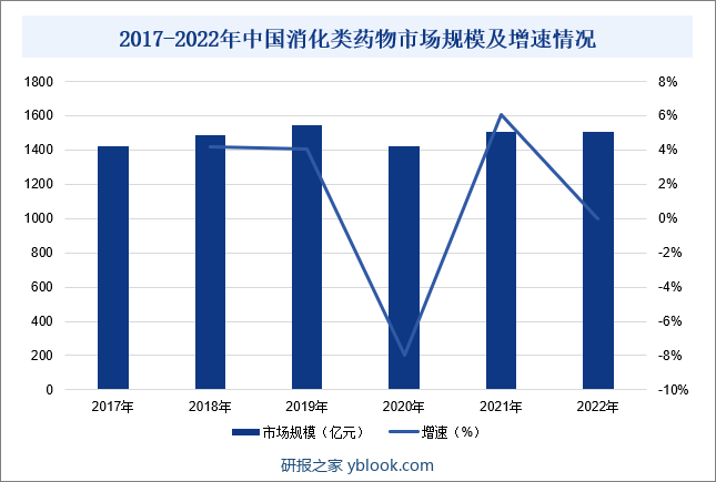 2017-2022年中国消化类药物市场规模及增速情况