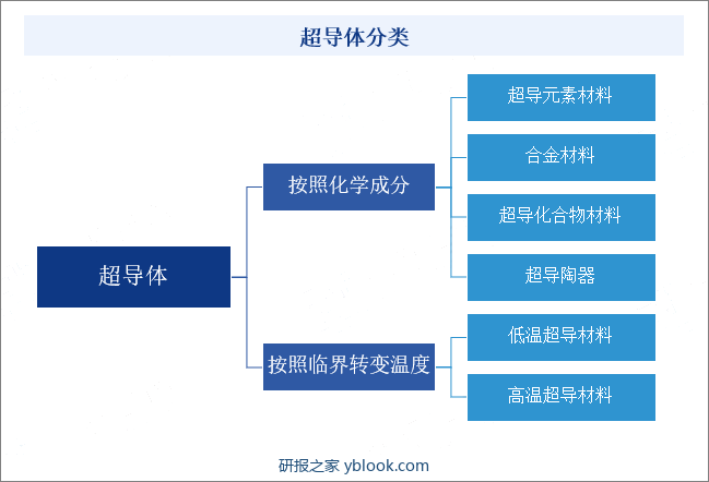 超导体分类