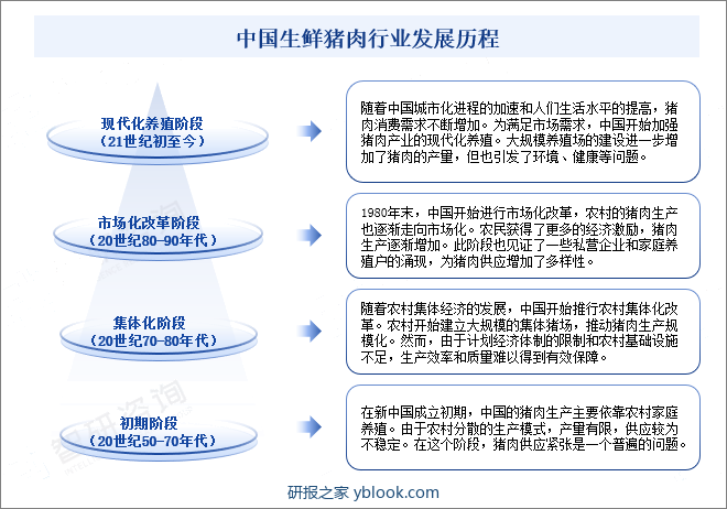 中国生鲜猪肉行业发展历程