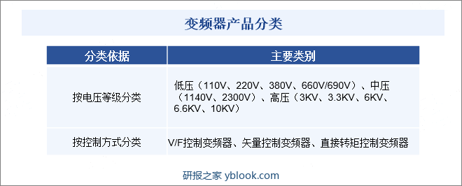 变频器产品分类