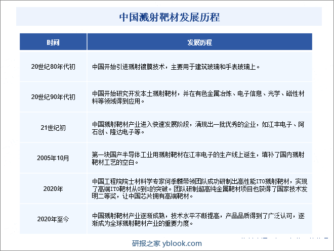 中国溅射靶材发展历程