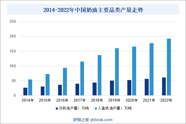 2014-2022年中国奶油主要品类产量走势
