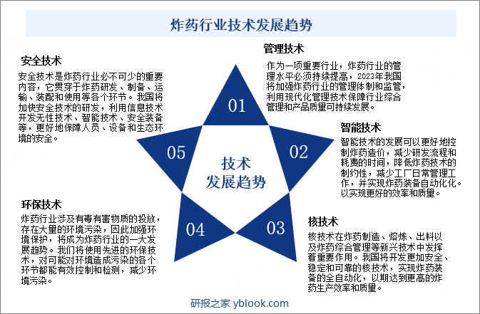 炸药行业是目前国防工业的重要组成部分，它的研发和运用对国防事业的发展具有重要的意义。随着经济的不断发展，中国炸药行业技术将实现进一步发展，炸药性能和安全性得以提高。应用领域多元化的需求、不断提高的技术标准将会推动炸药行业向智能化、高技术的发展方向前进。智能制造对炸药研发有着极大帮助，节能减排发展方向越来越得到重视。未来，中国炸药行业将会持续发挥市场潜力，实现高质量发展。