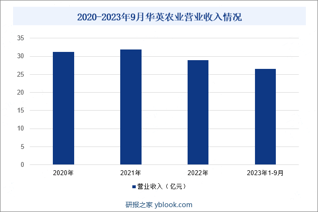 2020-2023年9月华英农业营业收入情况