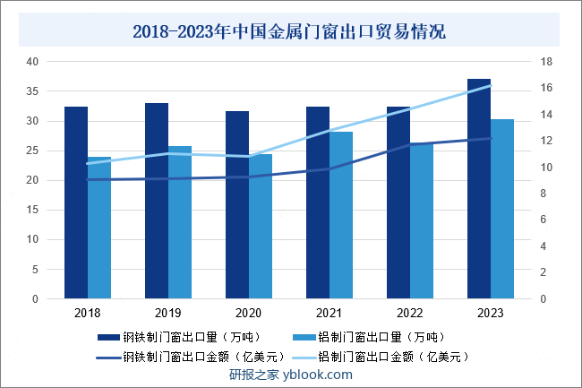 2018-2023年中国金属门窗出口贸易情况
