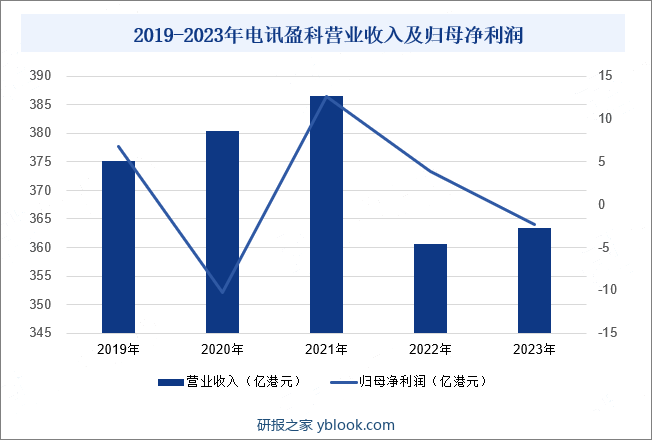 2019-2023年电讯盈科营业收入及归母净利润