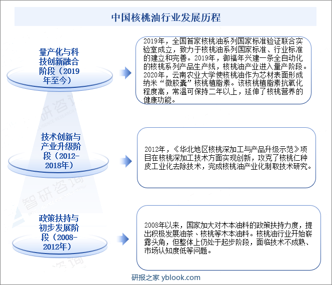 中国核桃油行业发展历程