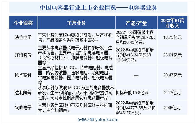 中国电容器行业上市企业情况——电容器业务