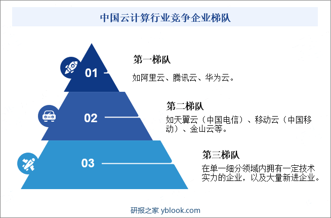 中国云计算行业竞争企业梯队