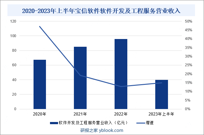 2020-2023年上半年宝信软件软件开发及工程服务营业收入