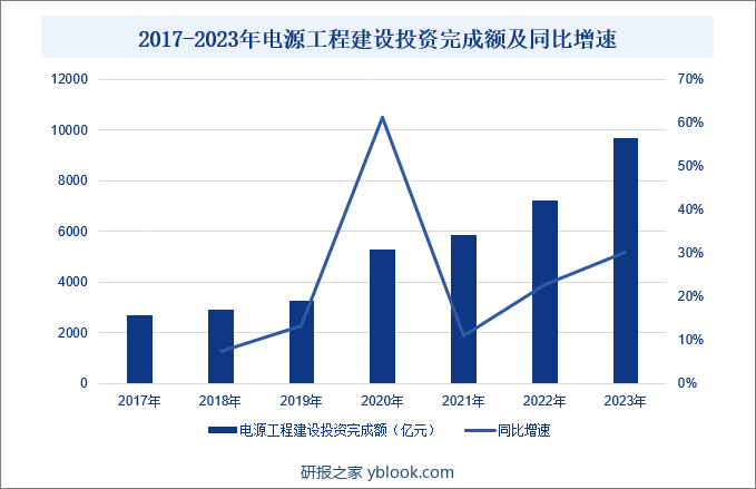 2017-2023年电源工程建设投资完成额及同比增速