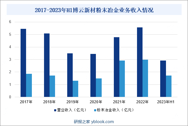 2017-2023年H1博云新材粉末冶金业务收入情况