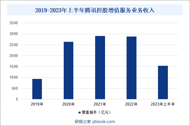 2019-2023年上半年腾讯控股增值服务业务收入