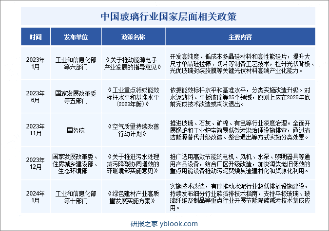 中国玻璃行业国家层面相关政策 