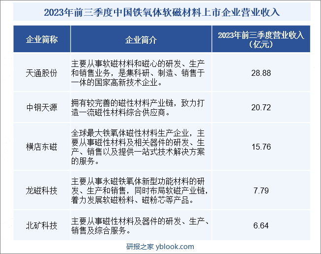 2023年前三季度中国铁氧体软磁材料上市企业营业收入