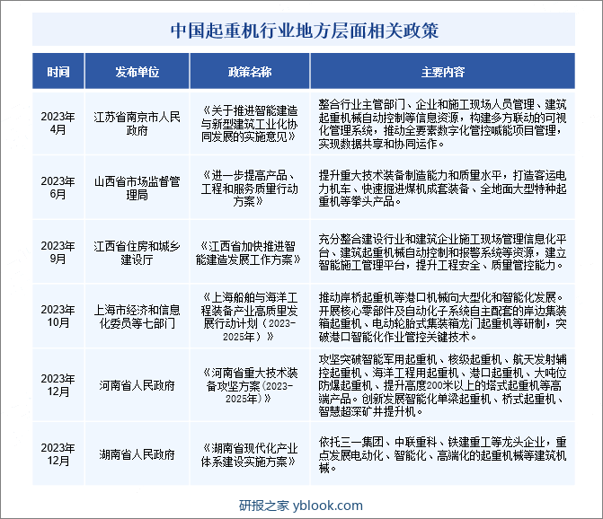 中国起重机行业地方层面相关政策