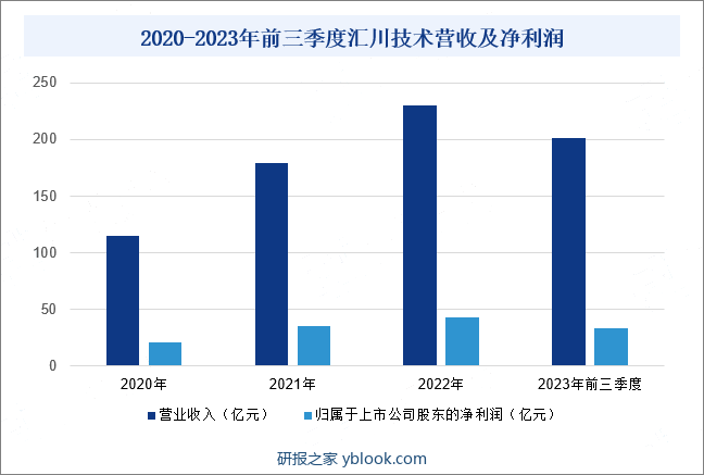 2020-2023年前三季度汇川技术营收及净利润