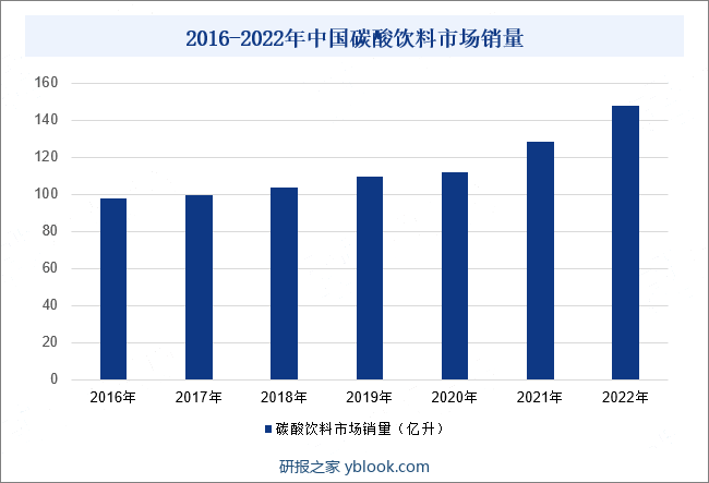 2016-2022年中国碳酸饮料市场销量