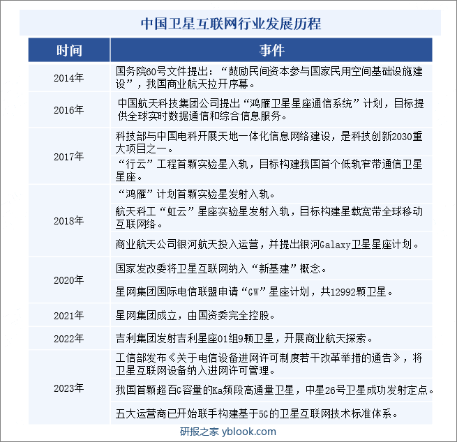 中国卫星互联网行业发展历程