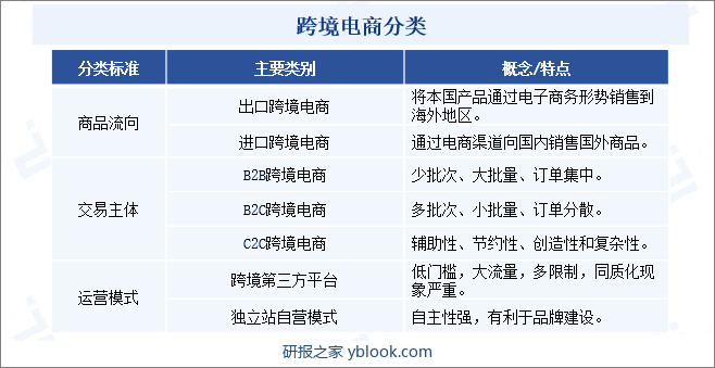 跨境电商分类