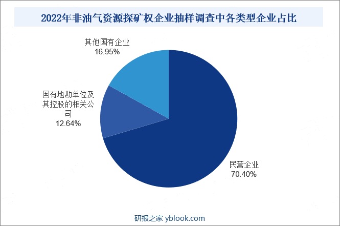 2022年非油气资源探矿权企业抽样调查中各类型企业占比