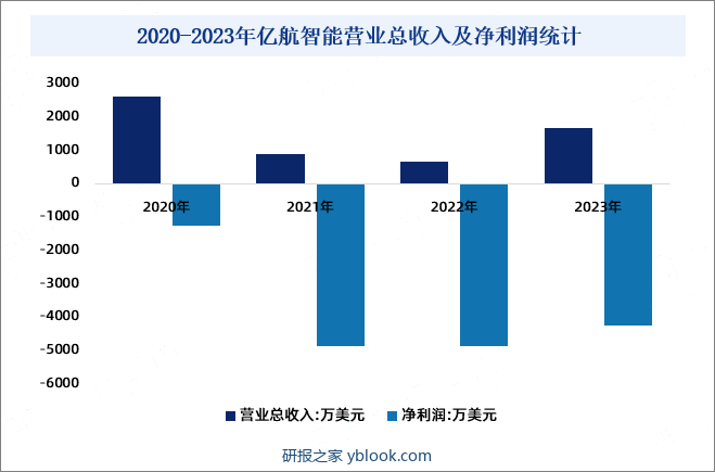 2020-2023年亿航智能营业总收入及净利润统计