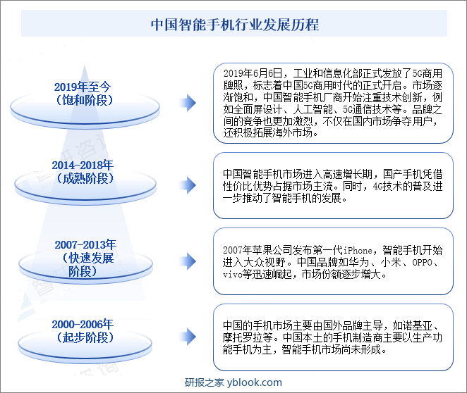 中国智能手机行业发展历程