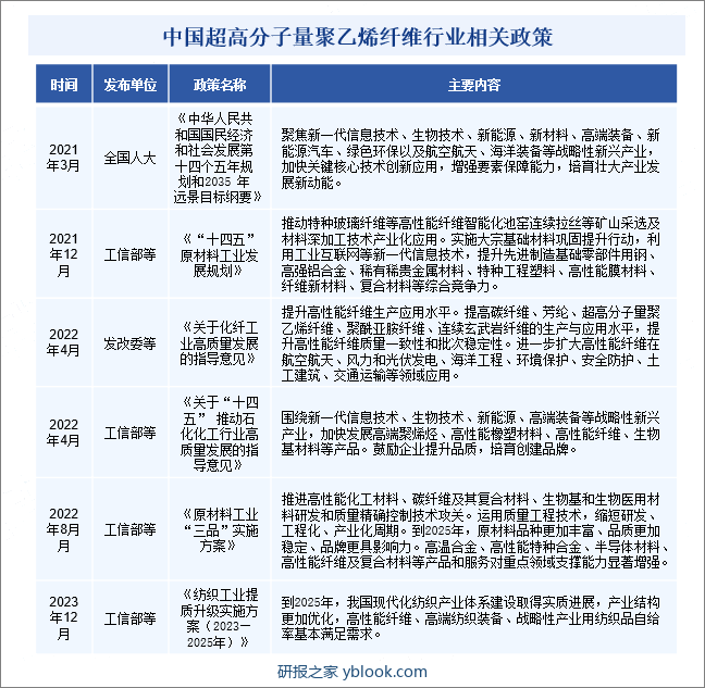 中国超高分子量聚乙烯纤维行业相关政策