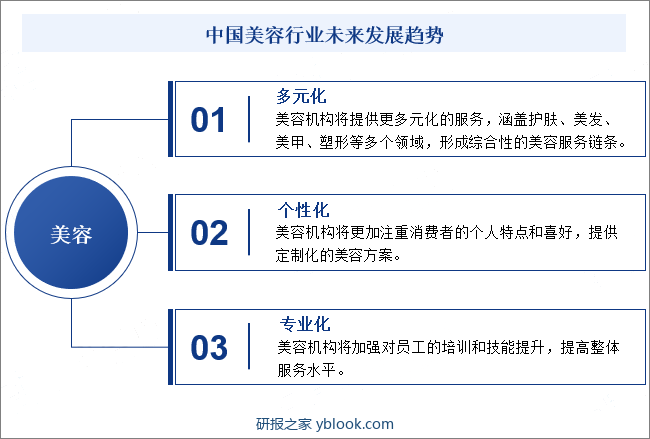 中国美容行业未来发展趋势