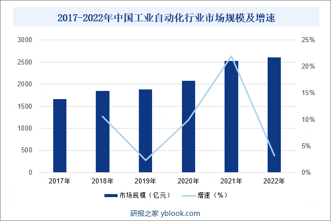 2017-2022年中国工业自动化行业市场规模及增速
