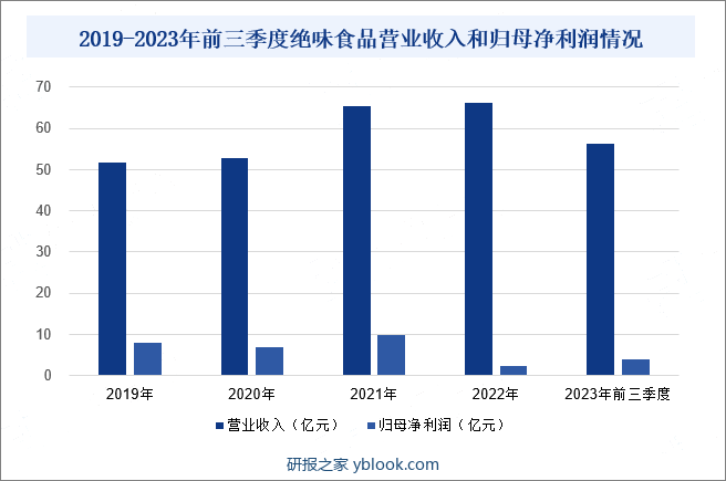 2019-2023年前三季度绝味食品营业收入和归母净利润情况