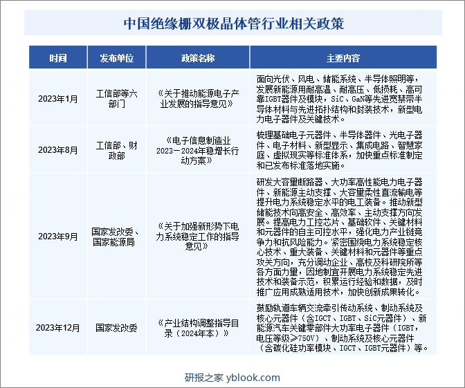 中国绝缘栅双极晶体管行业相关政策
