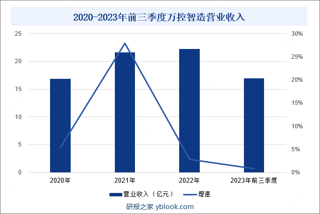 2020-2023年前三季度万控智造营业收入