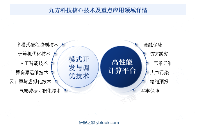 九方科技核心技术及重点应用领域详情