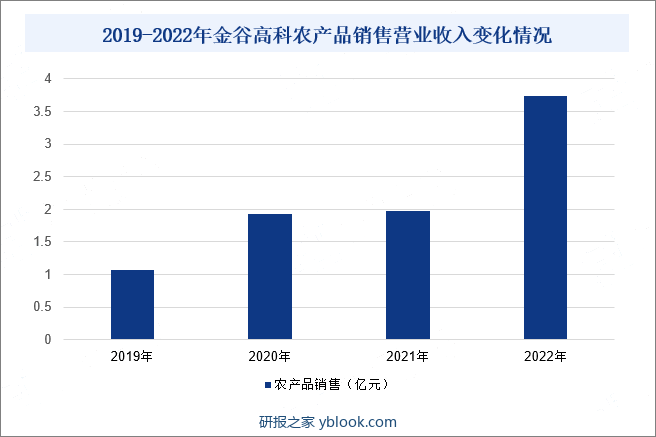 2019-2022年金谷高科农产品销售营业收入变化情况