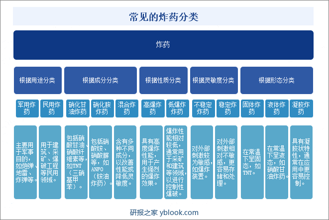 常见的炸药分类